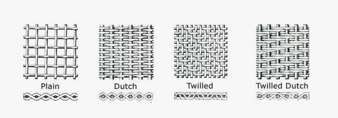 Carte de croquis du type de tissage de la maille de filtre : l'armure toile, armure néerlandaise, armure twilled, twilled néerlandais.